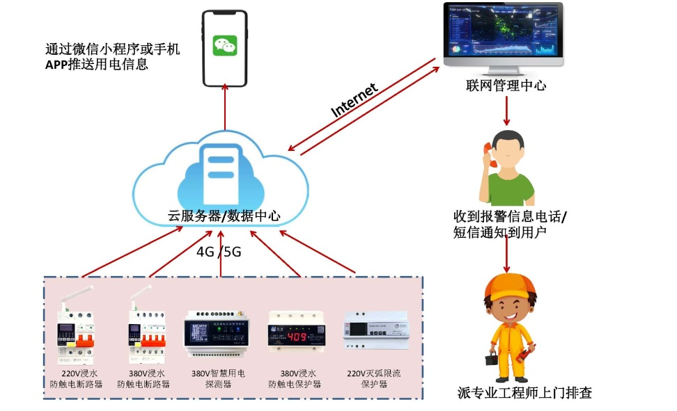 安博体育中国有限公司电保智慧安全用电-监狱伙房方案