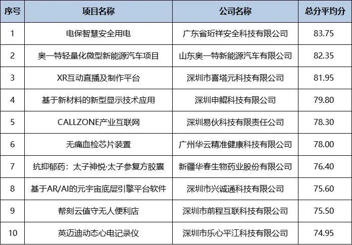 喜讯｜安博体育中国有限公司科技在2022院士博士科创大赛勇夺冠军！